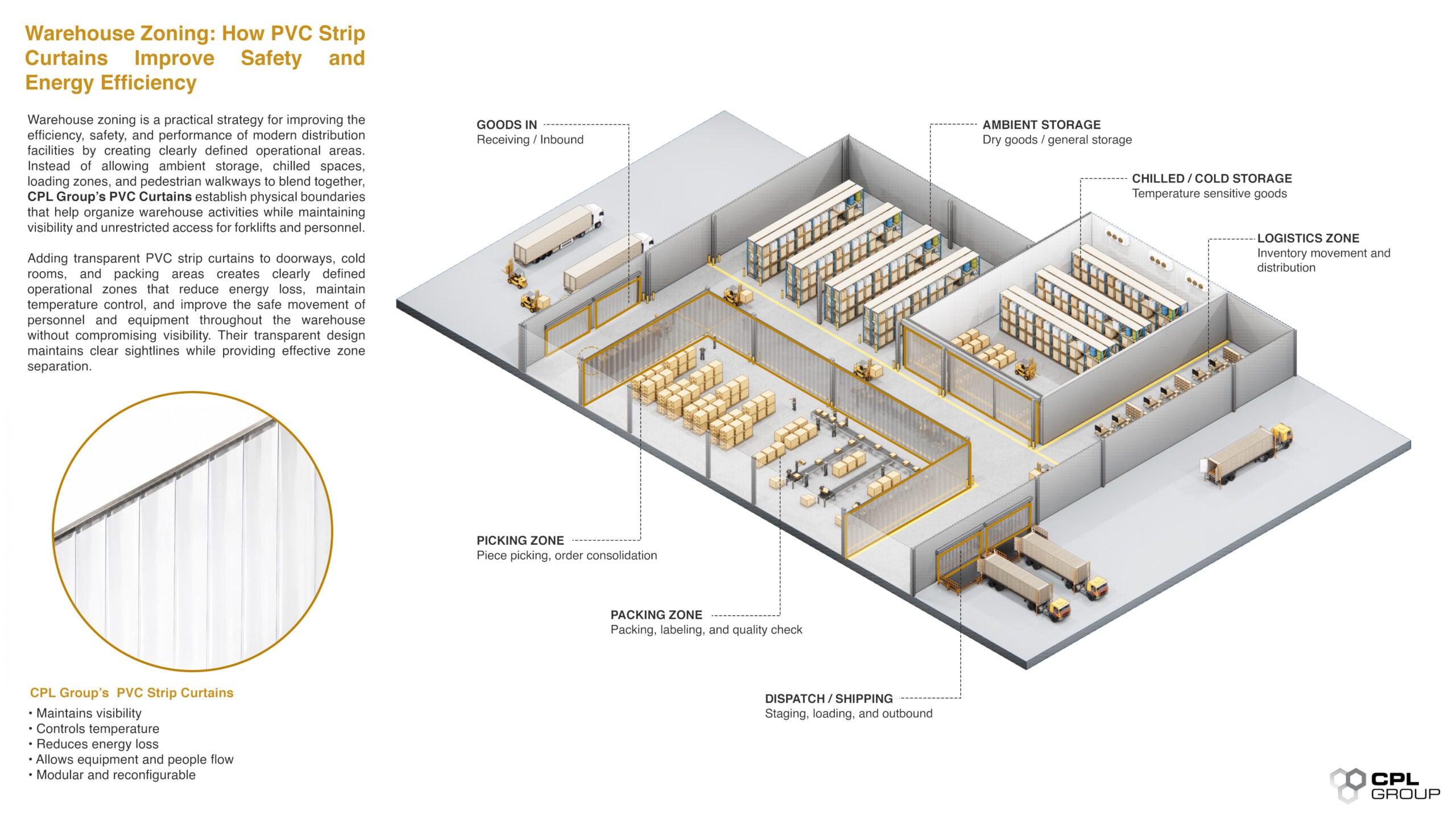 Diagram illustrating warehouse zoning solutions with PVC strip curtains for temperature control, safety, and workflow optimisation.