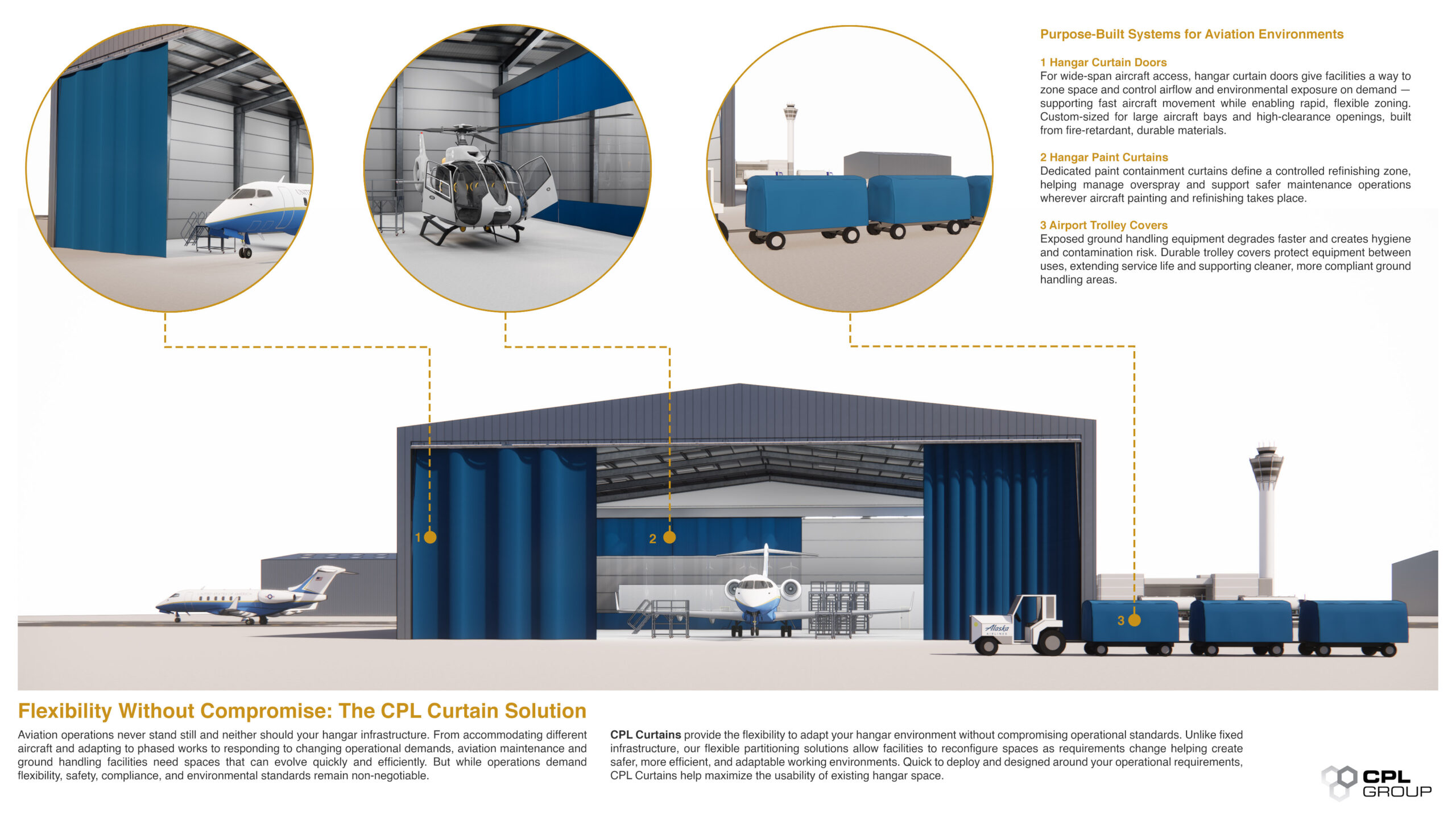 Infographic showing modular curtain doors, paint curtains and trolley covers for aviation facilities